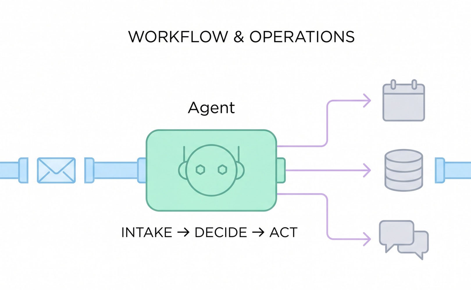 A workflow agent receives, decides, and acts across multiple systems.
