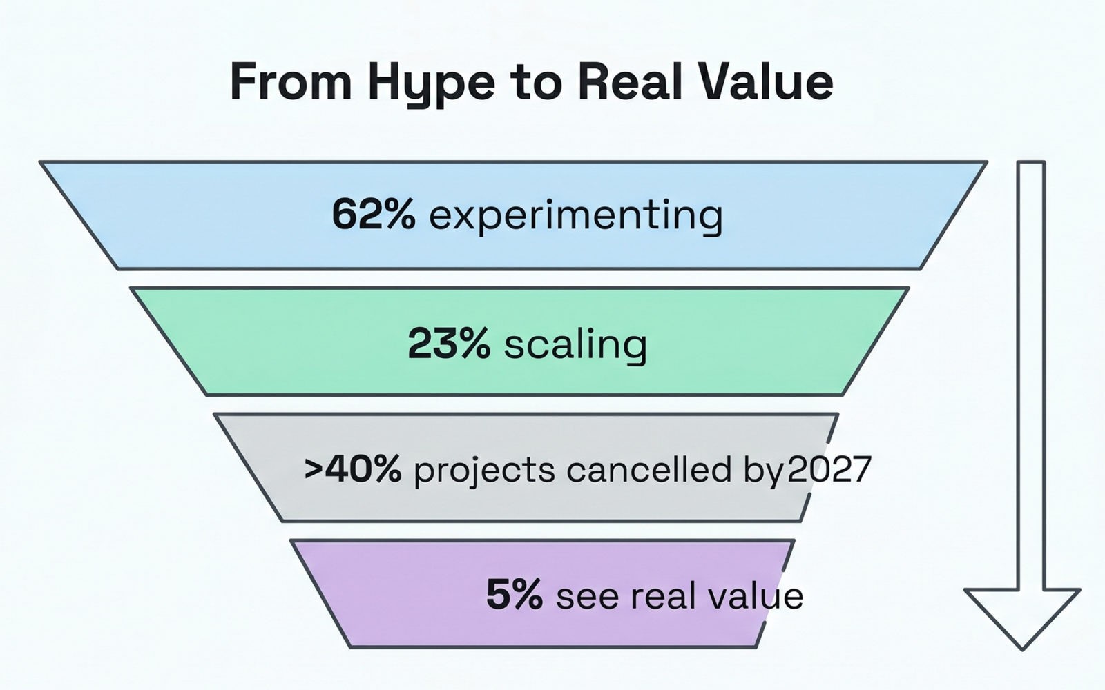 Funnel infographic showing most AI agent projects start but few reach measurable value