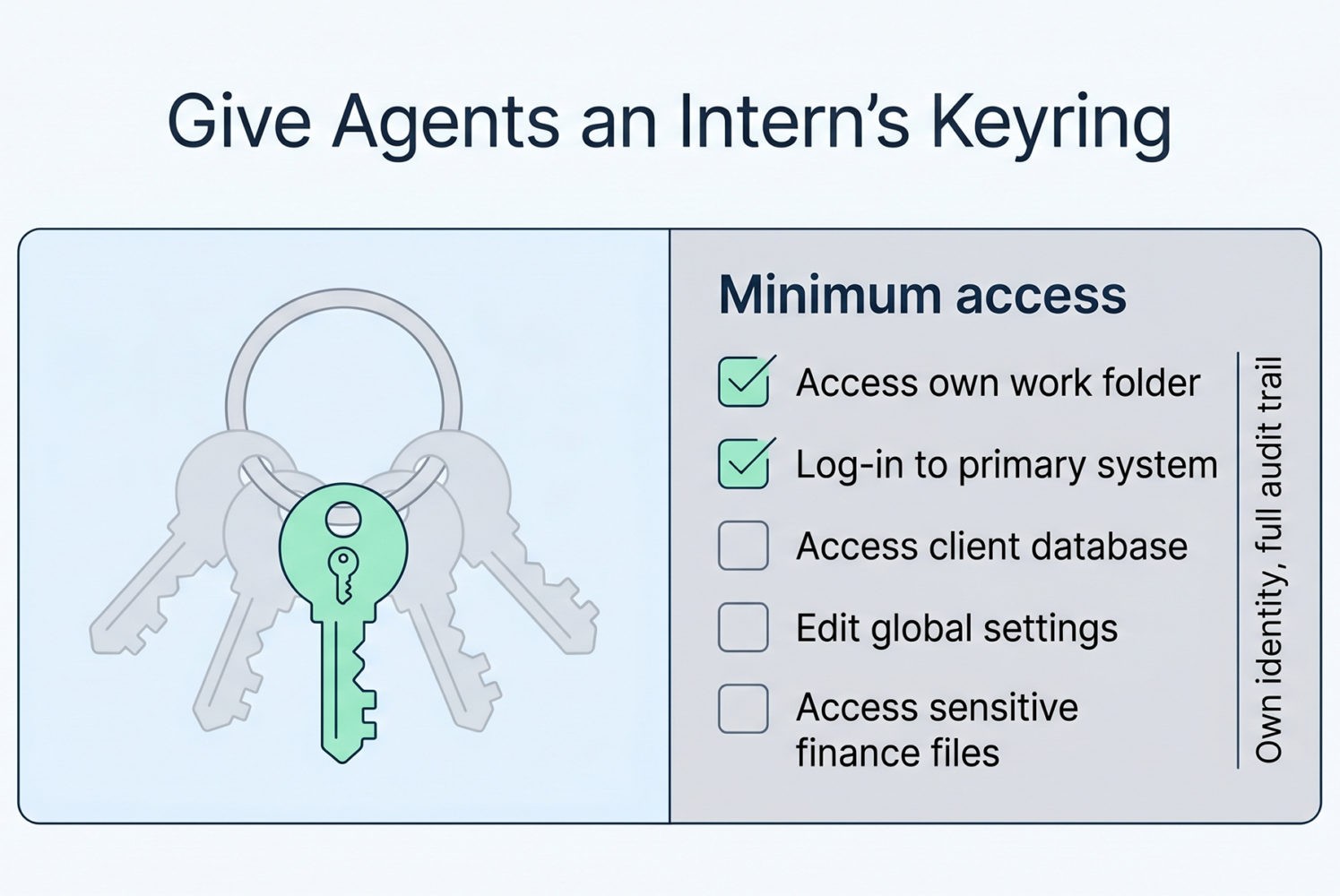 Illustration of an AI agent granted one permission key out of several, showing least-privilege access