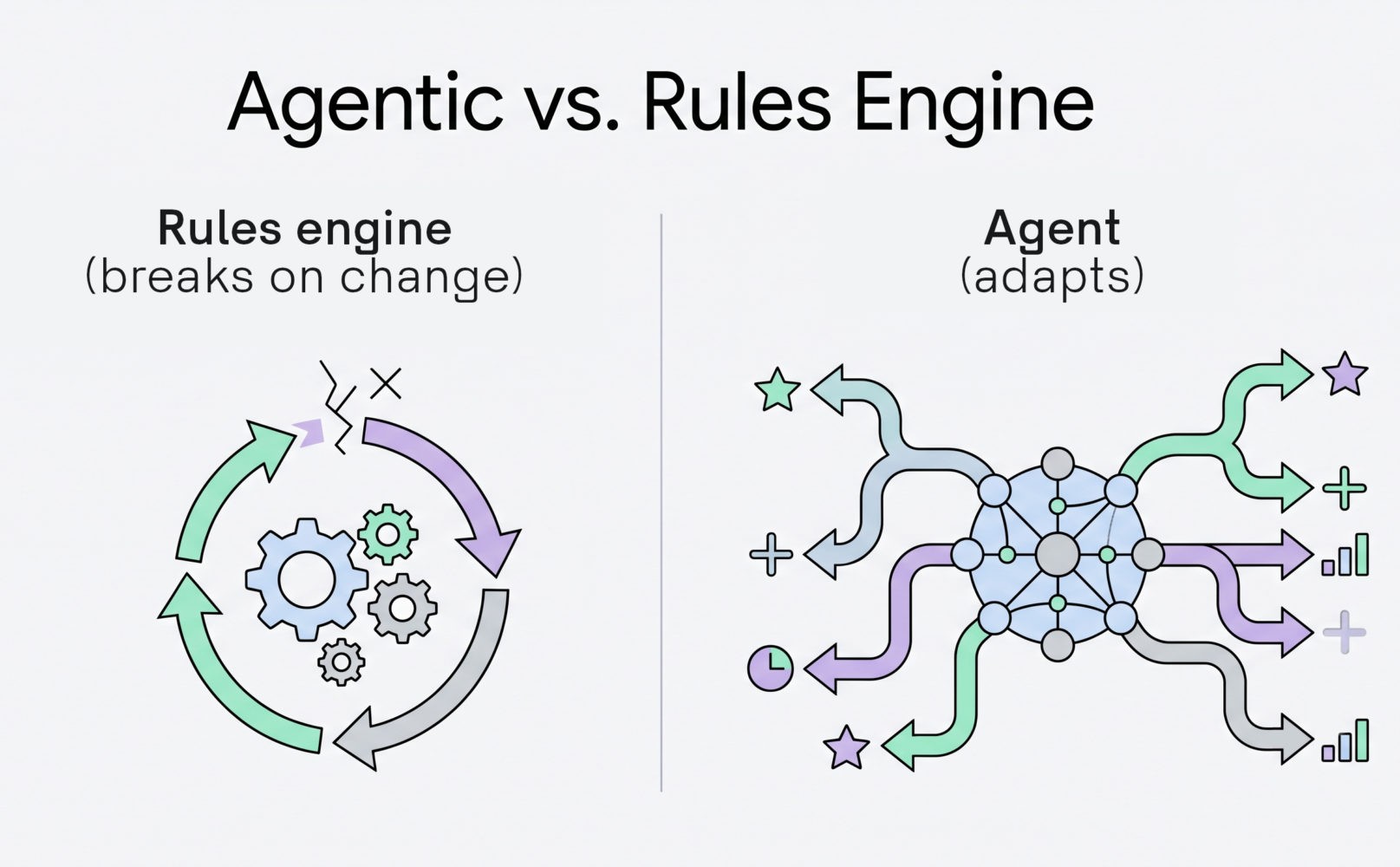 A rules engine breaks when the invoice format changes. An agent adapts.