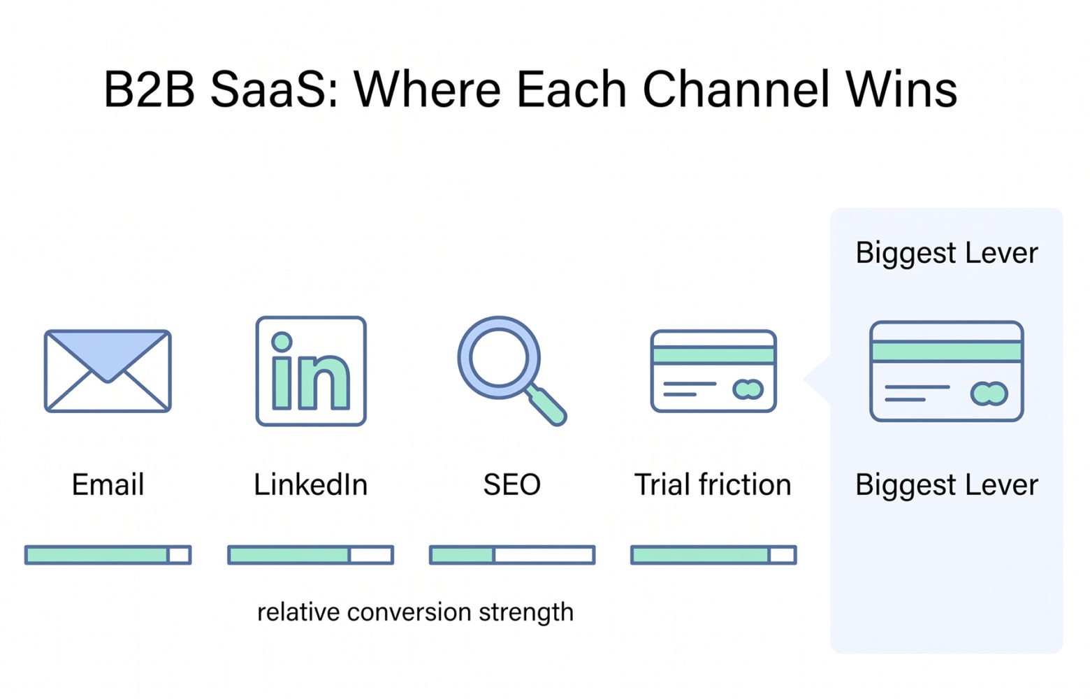 Line infographic comparing email, LinkedIn, SEO, and trial friction, with trial friction shown as the biggest lever