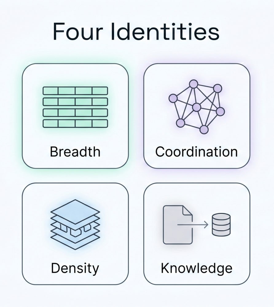 Breadth, coordination, density, or knowledge — every platform picks one.