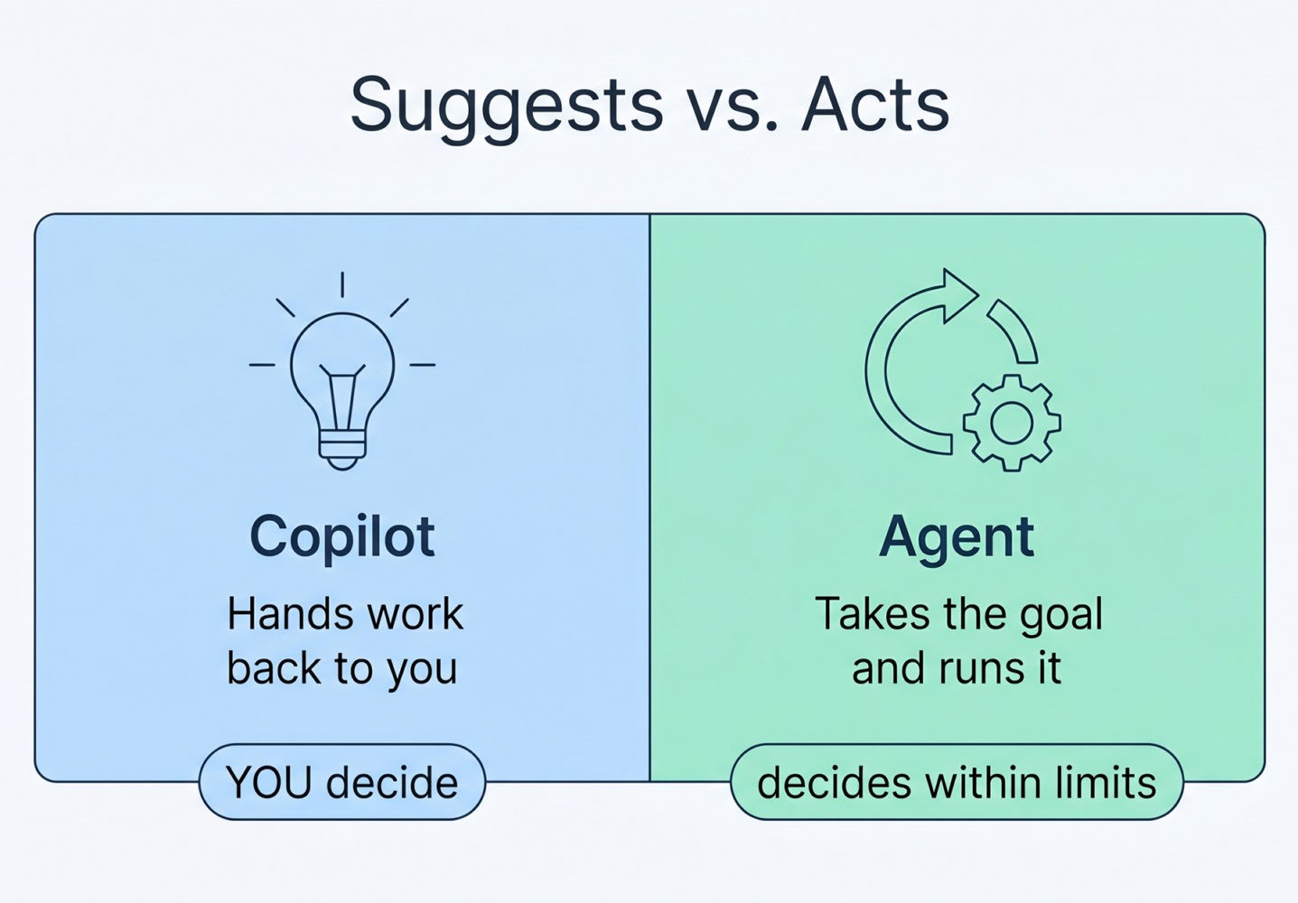 Side-by-side line icons contrasting a copilot that suggests with an agent that acts