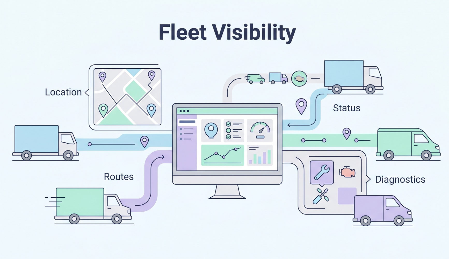 Illustration showing a fleet management dashboard with connected vehicles, GPS tracking, route status, and operational data.