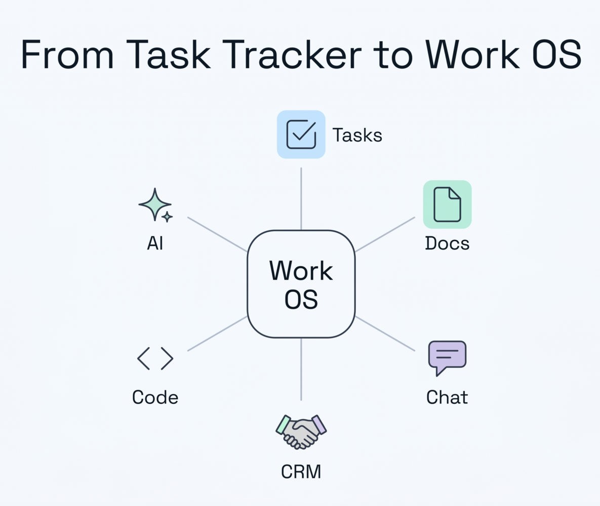 One platform, many jobs — the shift from task tracker to work operating system.