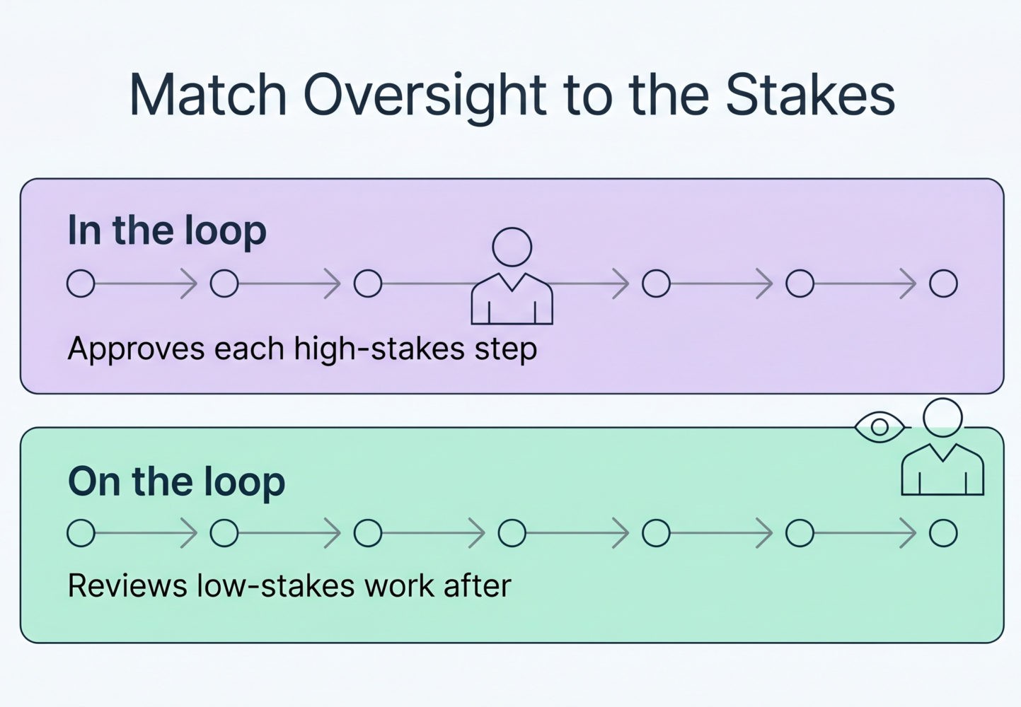 Illustration contrasting human-in-the-loop approval with human-on-the-loop review for AI agent workflows