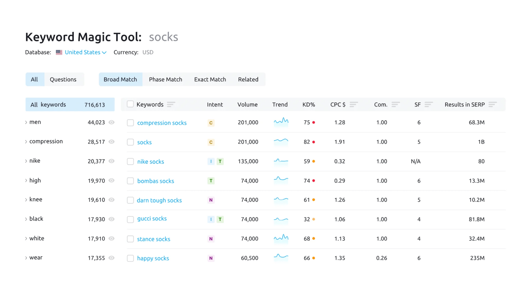 Semrush API