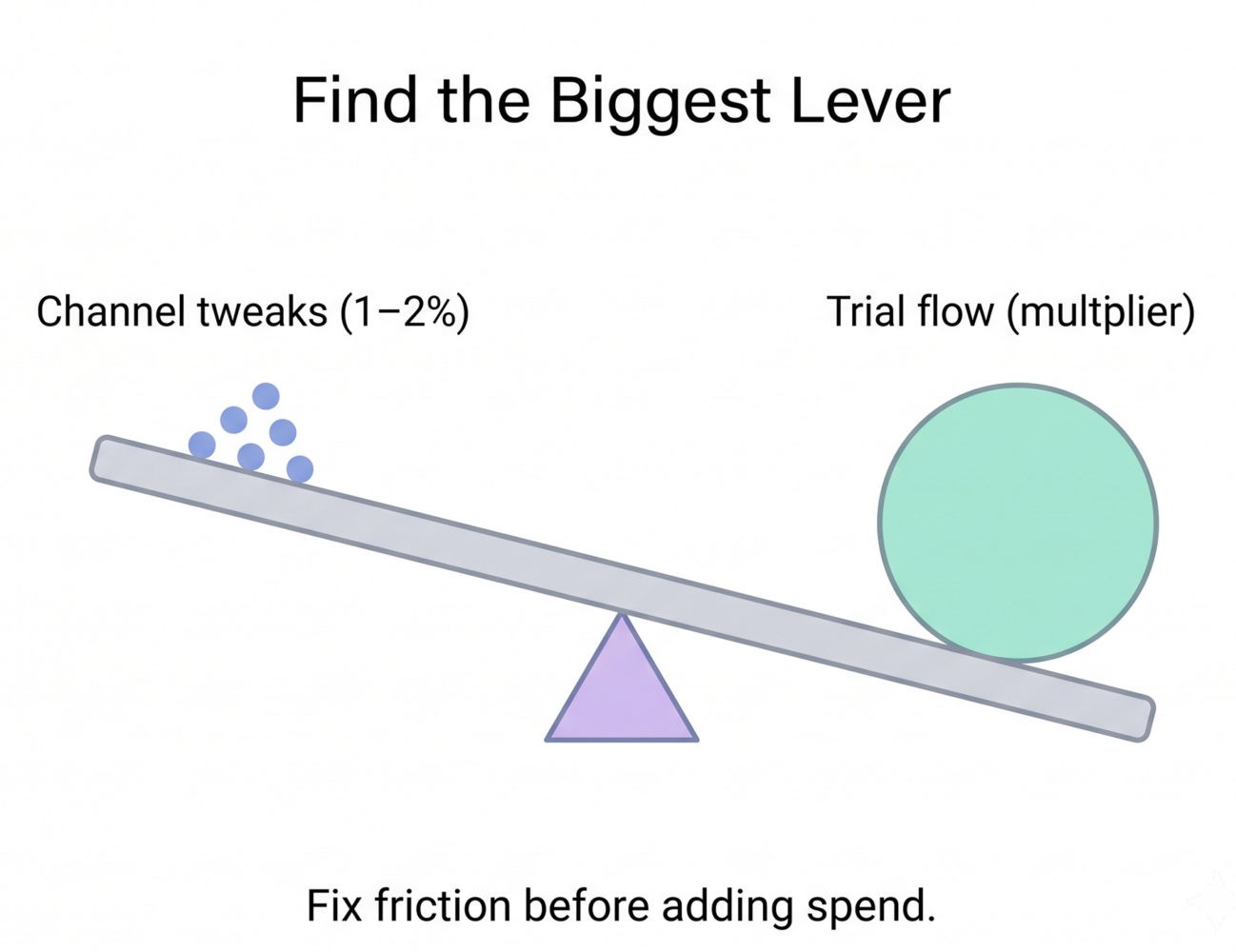 Lever illustration weighing small channel tweaks against a much larger trial-flow conversion multiplier