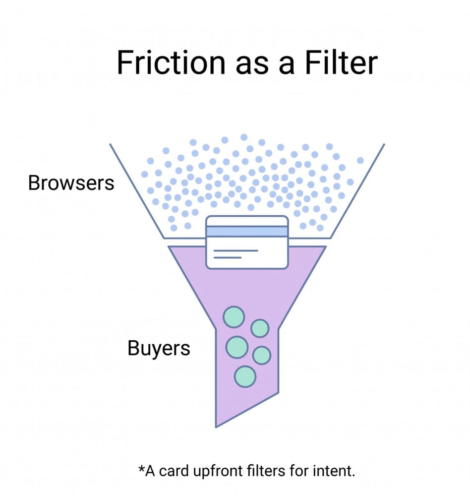 Funnel illustration showing a credit-card gate filtering many browsers into fewer, higher-intent buyers