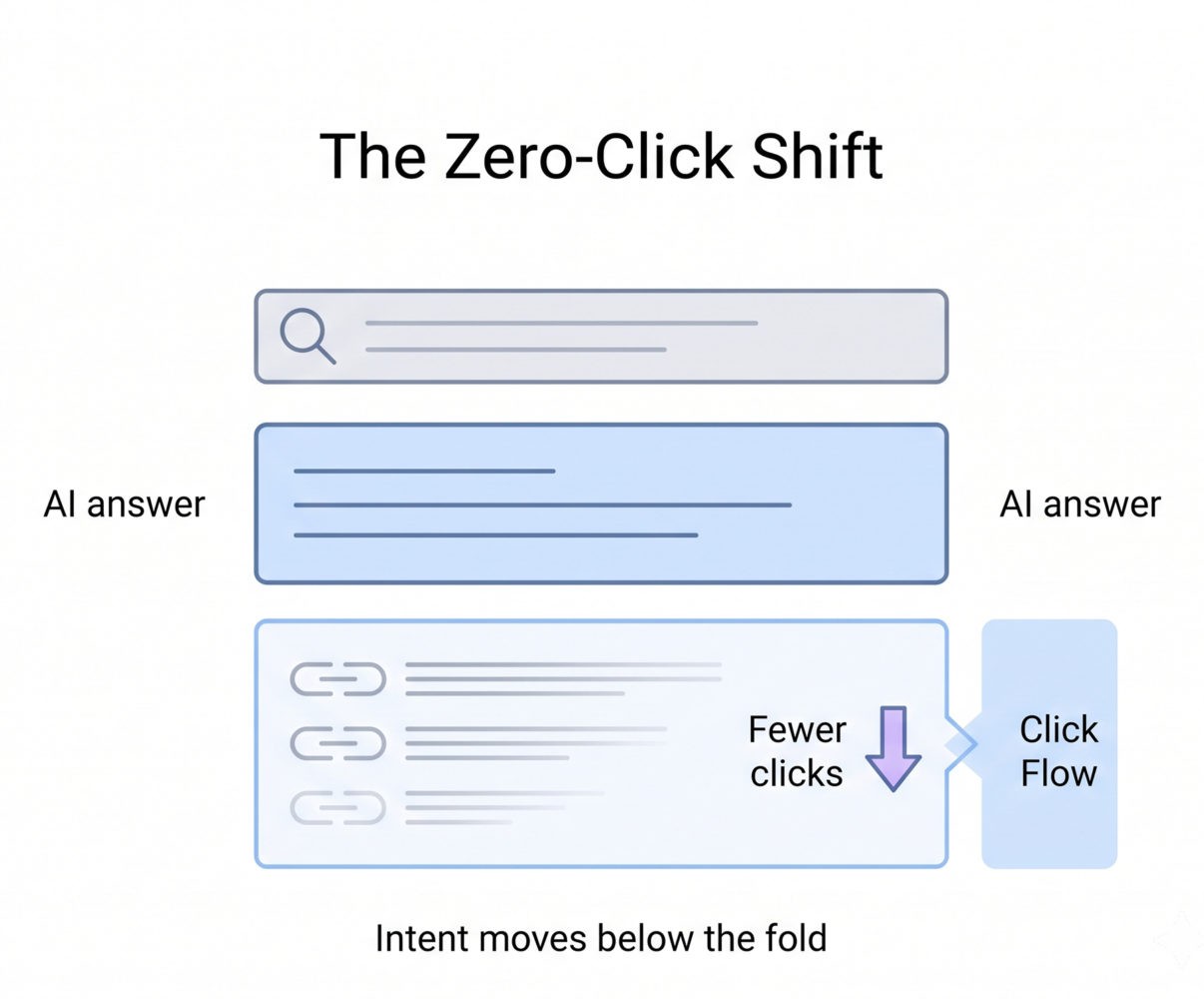 Illustration of a search bar with an AI answer block above shrinking organic links, showing declining clicks