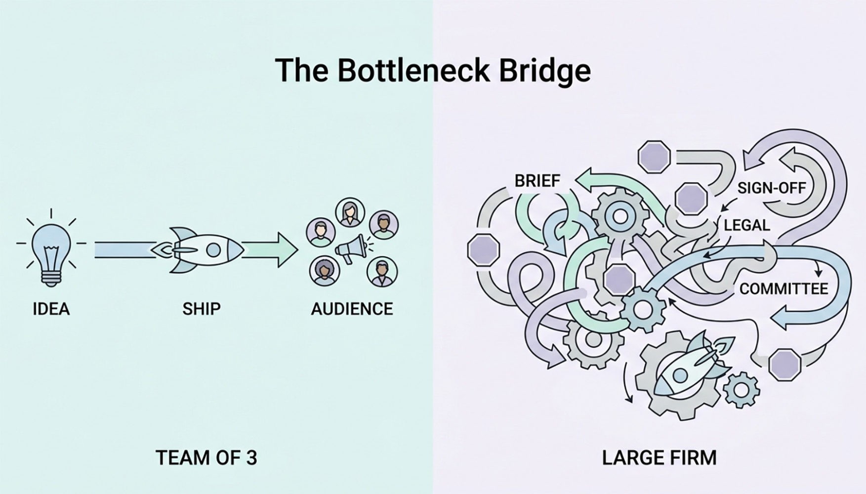 Line illustration infographic comparing a fast small team to a complex approval process for content shipping.