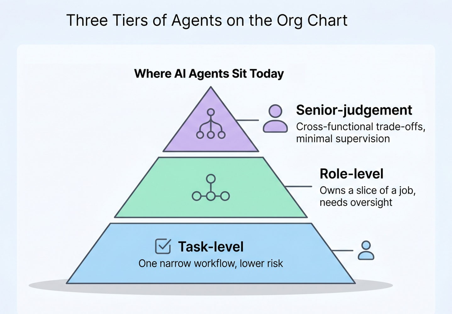 Infographic showing three tiers of AI agents (task, role, senior-judgement) each supervised by a human