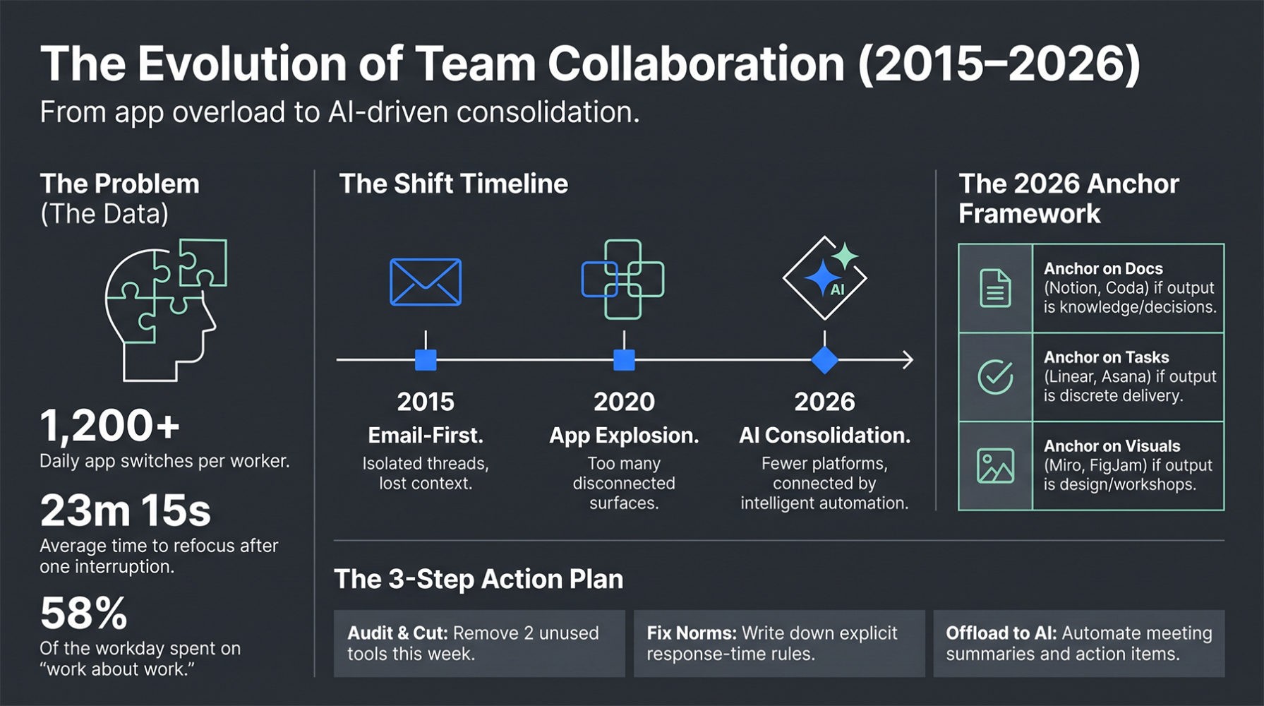 the evolution of workplace collaboration tools